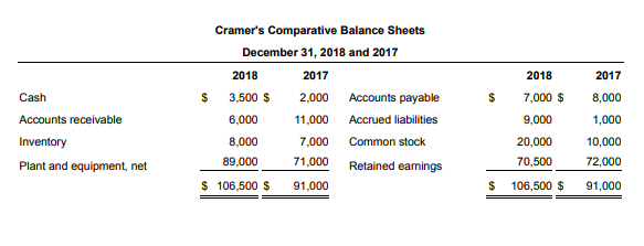 accounts receivable affect Cramer's cash flows from operating activities for 2018? A.They