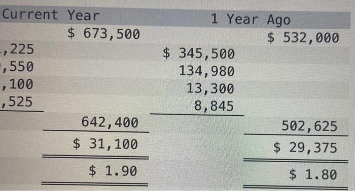 year ago. Return On Total Assets Simon Company's year-end balance sheets follow.