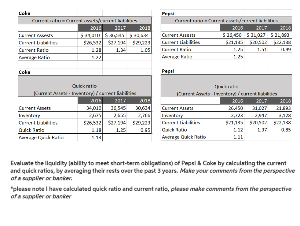 Coke Current ratio = Current assets/current liabilities 2016 2017 2018 Current