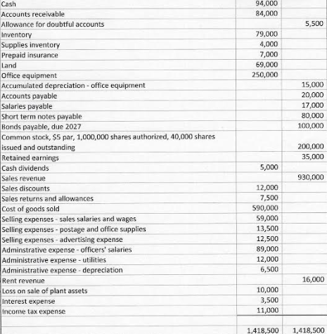Create income statement create statement of retained earings Create Balance sheet