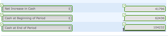 367,650 312,825 Plant assets (64,500) (67,080) Accumulated depreciation $880,425 $664,028 Tota abilities
