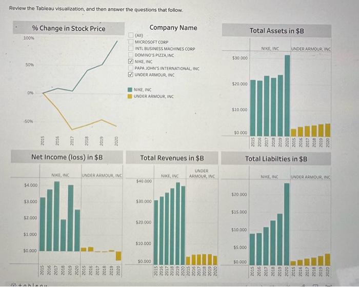 please help me!! Review the Tableau visualization, and then answer the questions