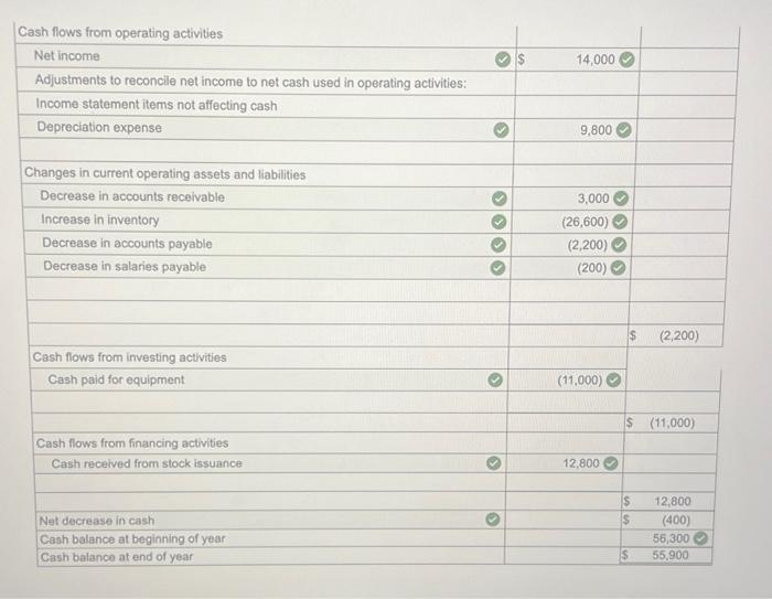 b. Issued additional stock for $12,800 cash. c. Purchased equipment for cash;