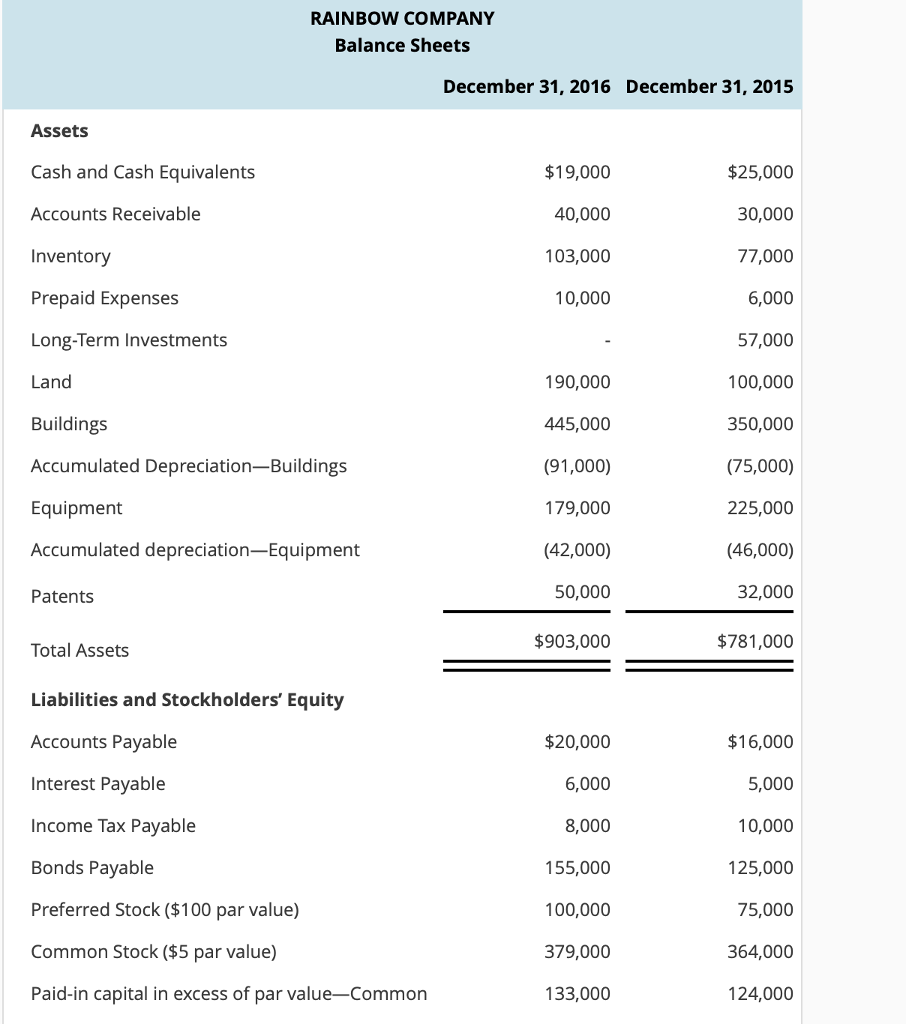 (Indirect Method) Rainbow Company's income statement and comparative balance sheets follow. RAINBOW