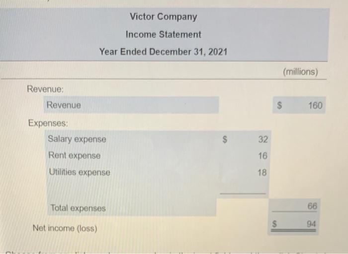 assets Victor incurred during that same year, salary expense of $32 million,