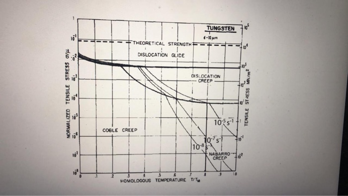 is used for heating elements, op- erating at 2300 C. The melting