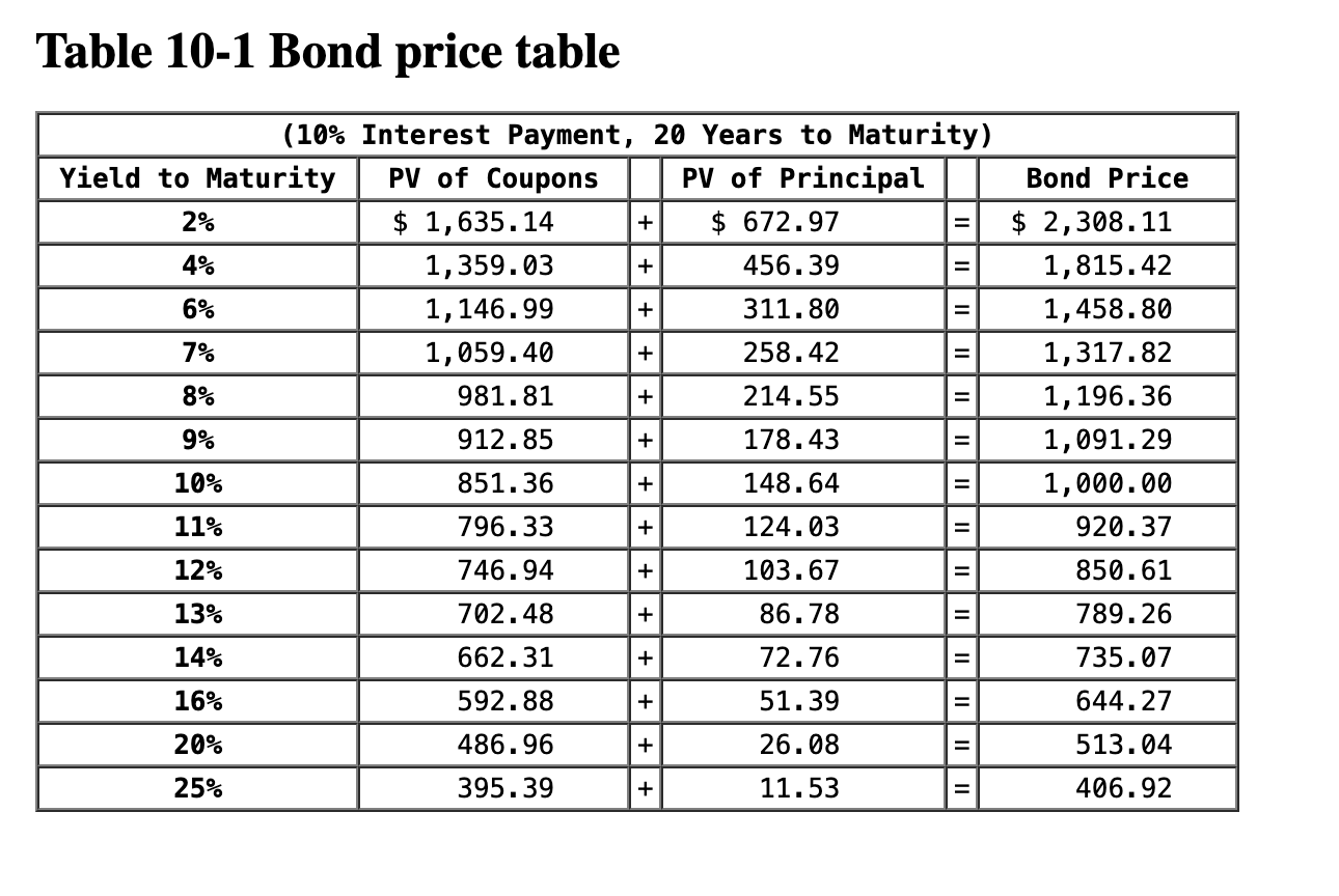  Table 10-1 Bond price tableRefer to Table 10-1, which is based