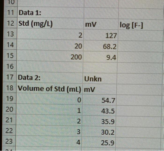 Determination of Calibration Slope (S) 1. Using EXCEL, plot the mV reading