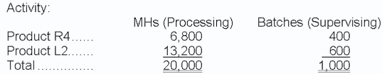 overhead accounts, equipment expense and indirect labor, are allocated to the three