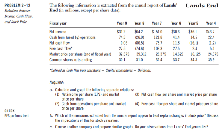  PR OBLEM 2-12 Relations between Income, Cash Flow, and Stock Price