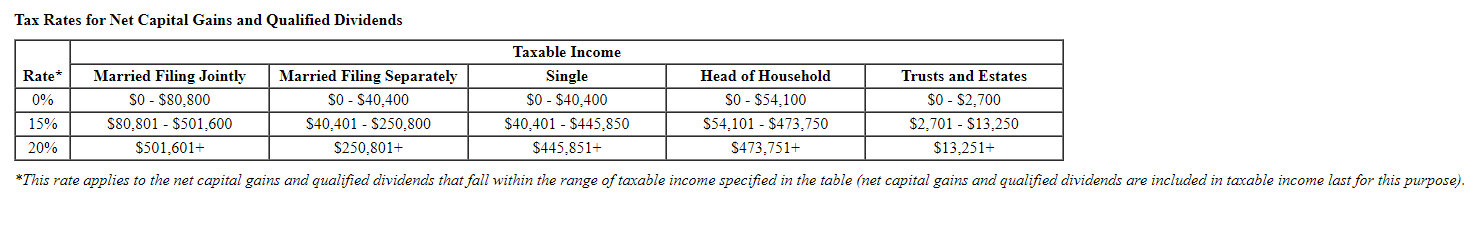alternative scenarios? Use Tax Rate Schedule, Dividends and Capital Gains Tax Rates