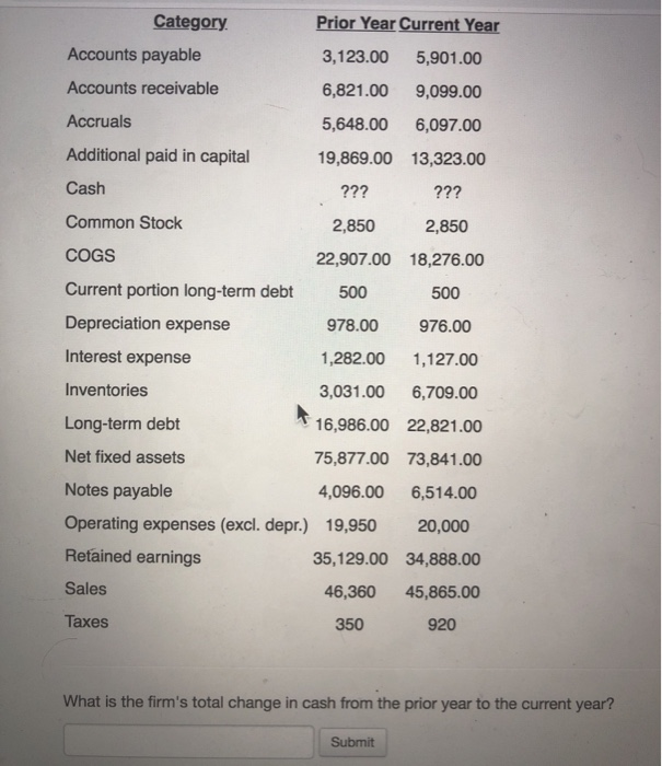 Really need help with this question, thanks Category Prior Year Current Year