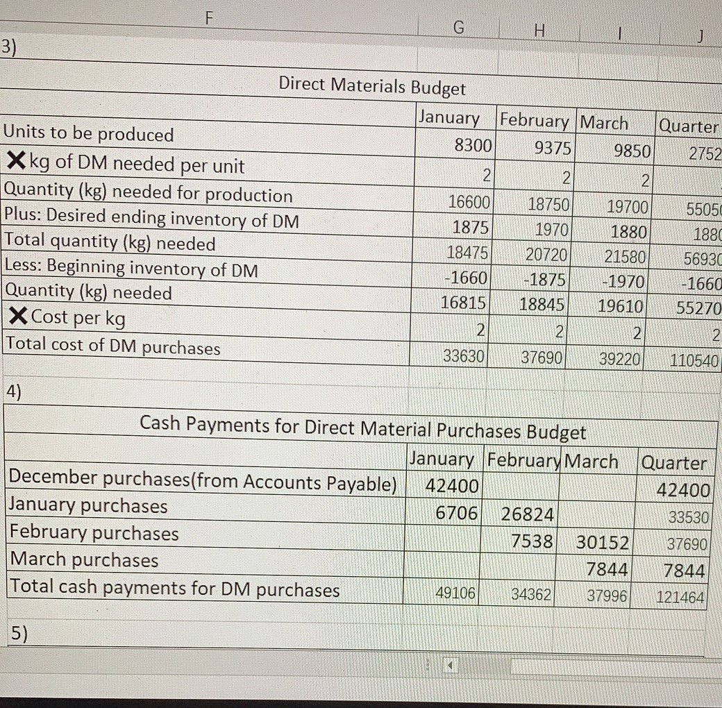 2 & 3) Cicek Manufacturing is preparing its master budget for the