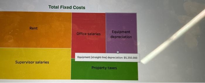 Unit Camera Internat Recelver screen Speaker Speaker $25 Total Fixed Costs Rent