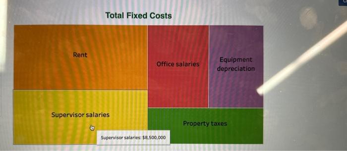 Office salaries Equipment depreciation Supervisor salaries Property taxes Supervisor salaries: $8,500,000 Total
