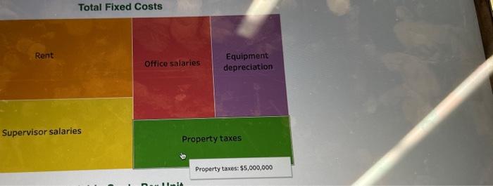 Fixed Costs Rent Office salaries Equipment depreciation Office salaries: $6,000,000 Supervisor salaries