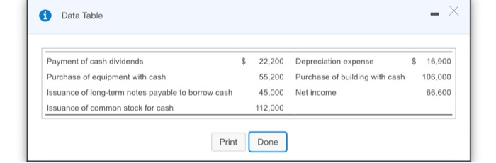 Use the indirect method to report cash flows from operating activities. 2.