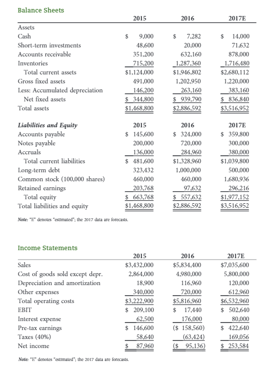  e. Calculate the 2017 profit margin, basic earning power (BEP), return