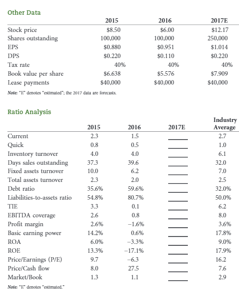 on assets (ROA), and return on equity (ROE). What can you say