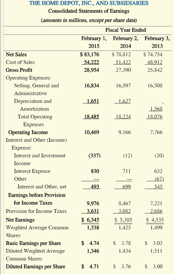 for The Home Depot: (Round your answers to 2 decimal places.) Return