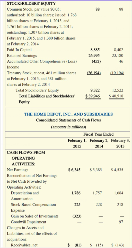 Quick ratio Cash coverage ratio Debt-to-equity ratio THE HOME DEPOT, INC., AND