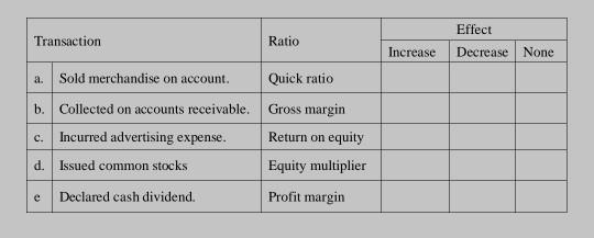  Transaction Ratio Effect Decrease None Increase a. Sold merchandise on account.