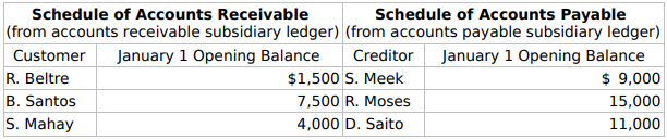 and an accounts payable subsidiary ledger. Balances related to both the general