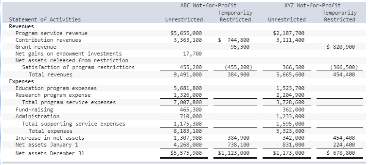 Presented below are financial statements (except cash flows) for two not-for-profit organizations.