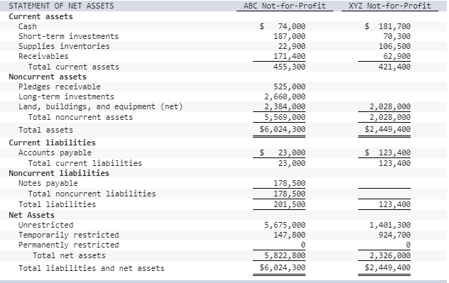 Neither organization has any permanently restricted net assets. Required: a. Calculate the