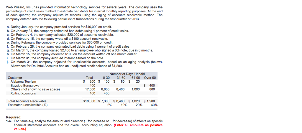 Web Wizard, Inc., has provided information technology services for several years.