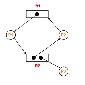 Course: Operating Systems Code: IT241 Consider the following scenario in a given