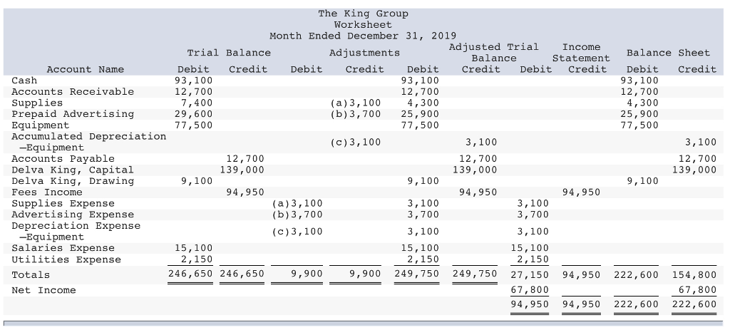 A completed worksheet for The King Group is given below. Required: 1)