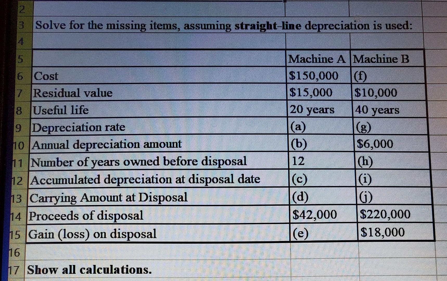  fast please Solve for the missing items, assuming straight-line depreciation is