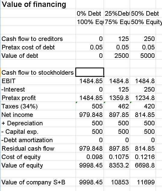 and Value Many factors determine how much debt a firm takes on.