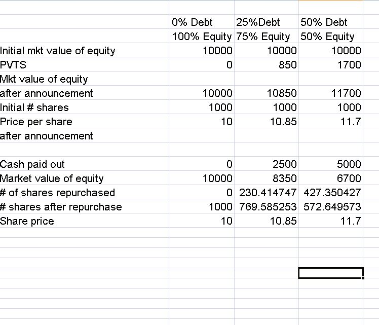 the value of the firm. Does borrowing create value? If so, for