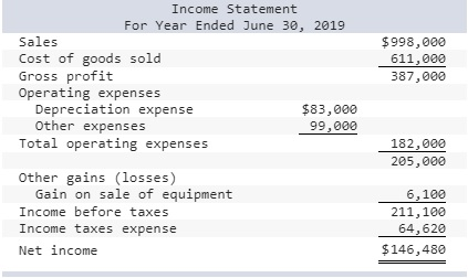 carrying (book) value in exchange for cash. The only changes affecting retained