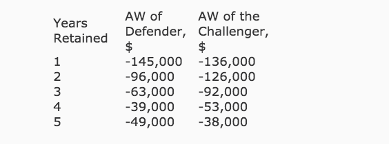 An engineer calculated the AW values shown for retaining a presently owned