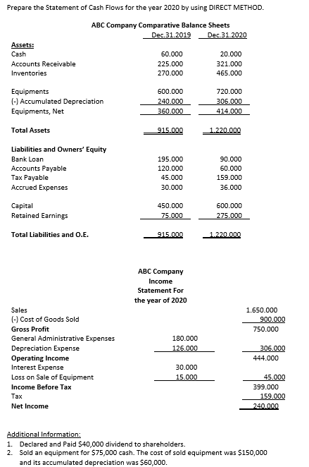  PREPARE CASH FLOW STATEMENT WITH DIRECT METHOD PLEASE! Prepare the Statement