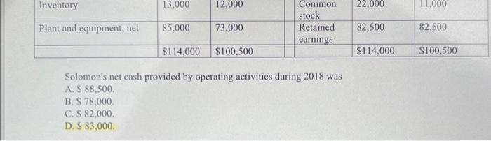 formats operating cash flows using the indirect method. Solomon's net cash provided