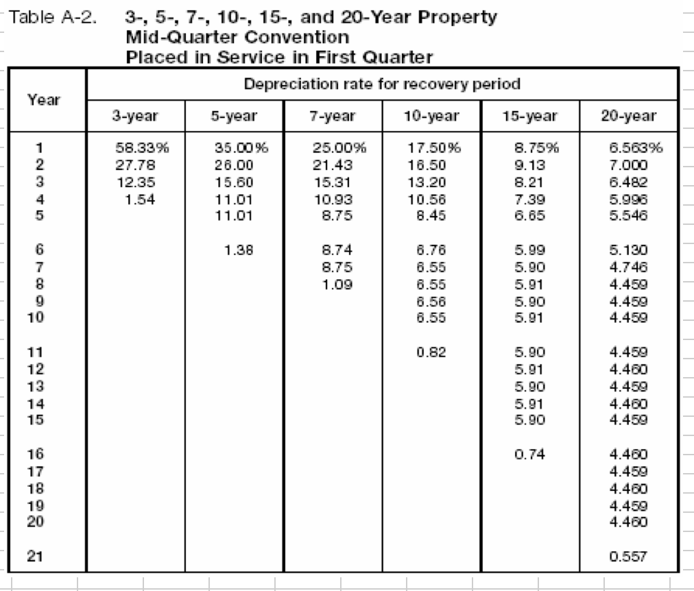  Table A-2. 3-, 5-, 7-, 10-, 15-, and 20-Year Property Mid-Quarter