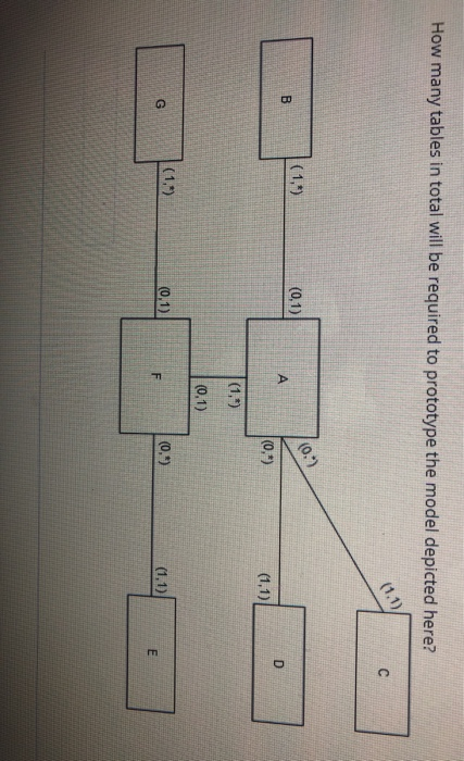  How many tables in total will be required to prototype the