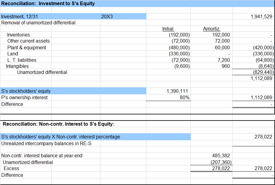 following facts Companies involved: Parent and Sub Date of acquisition Date of
