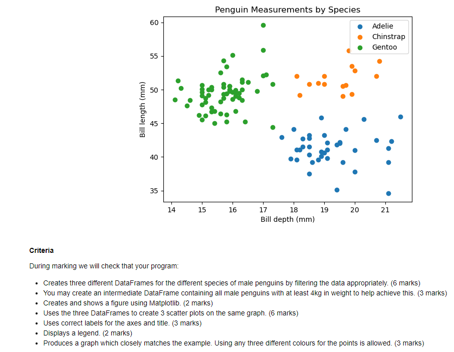 uses a dataset containing some physical measurements of three penguin species: Adelie,