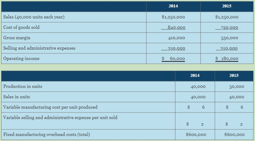 exclaimed Hugh Richards, president of Ajax Inc. "They just don't make sense.