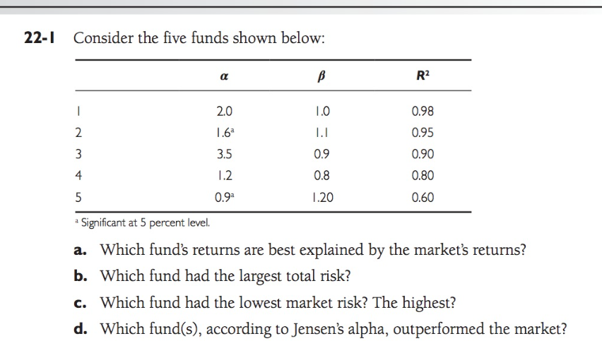  22-I Consider the five funds shown below: 2.0 1.6a 3.5 0.9