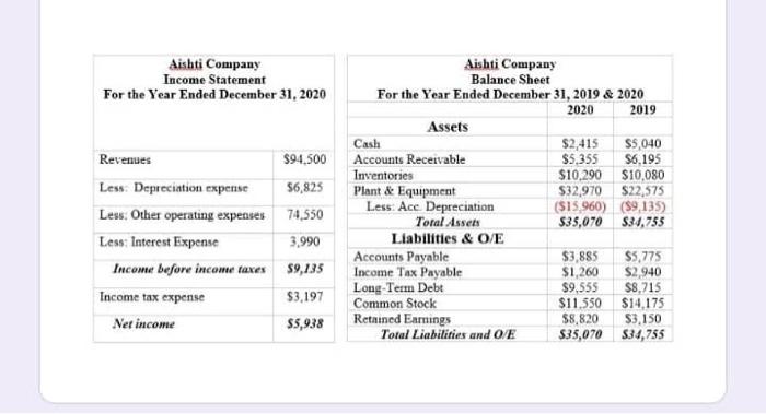 the net change in cash for the year 2020?* O A) Decrease