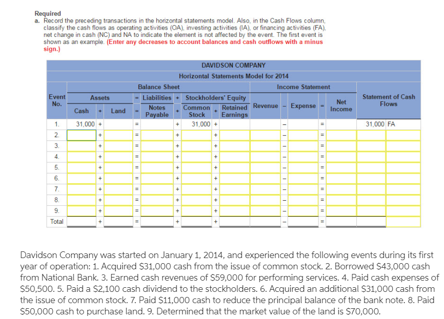 . Required a. Record the preceding transactions in the horizontal statements model.