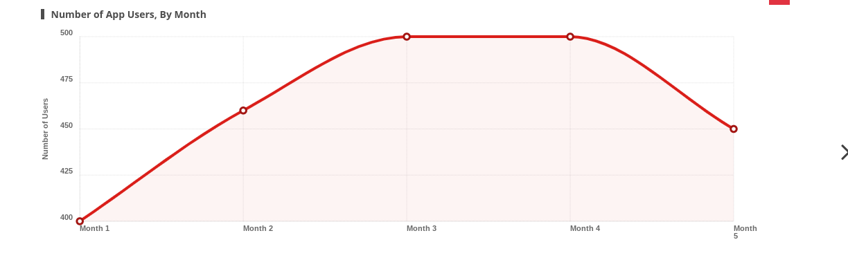 the product in month 4? Please answer the question above thank you