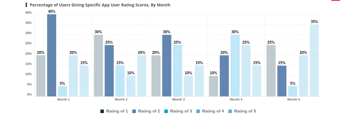 Department - Month 5 Percentage of Total App Users, by Department 10%