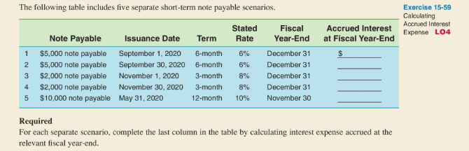 The following table includes five separate short-term note payable scenarios. Exercise